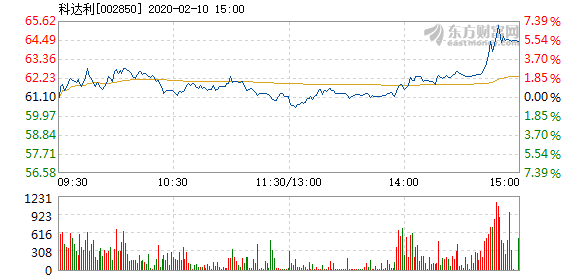 科達(dá)利股份最新消息綜述