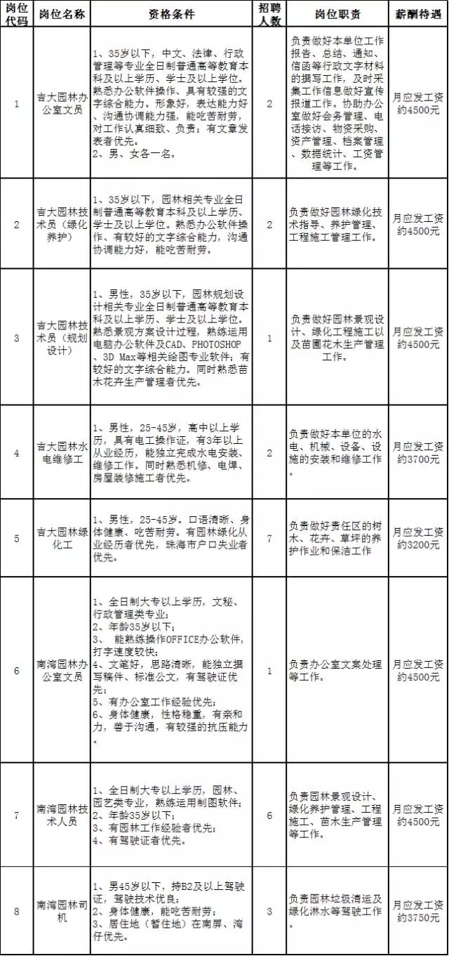 園林綠化最新招聘信息及其行業(yè)趨勢分析