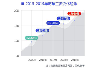 中人工資最新消息，變化與挑戰(zhàn)