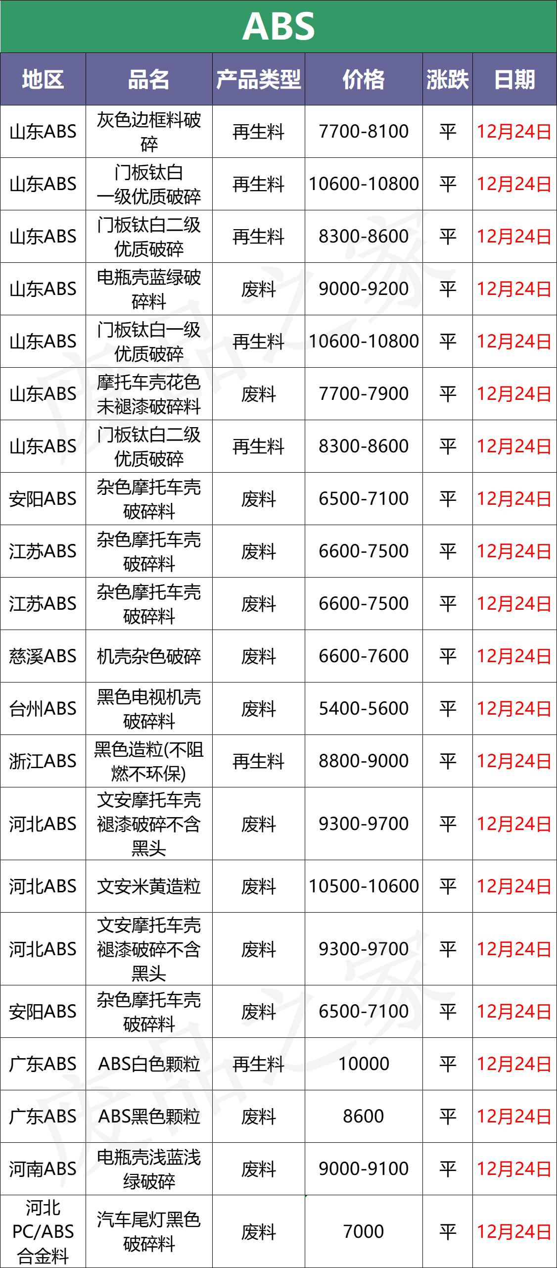 廢塑料價格最新行情分析