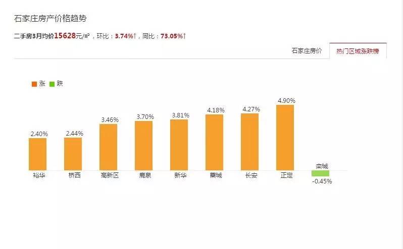 欒城區(qū)二手房最新房價(jià)動態(tài)分析