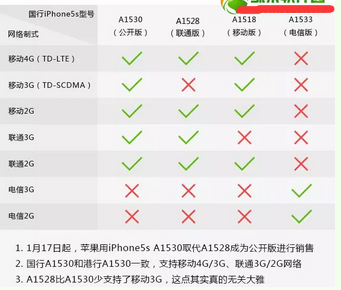 最新A1442不越獄實(shí)現(xiàn)電信4G穩(wěn)定連接